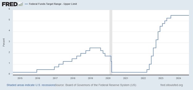 INTERESTing Times 8-2024 Graph 1