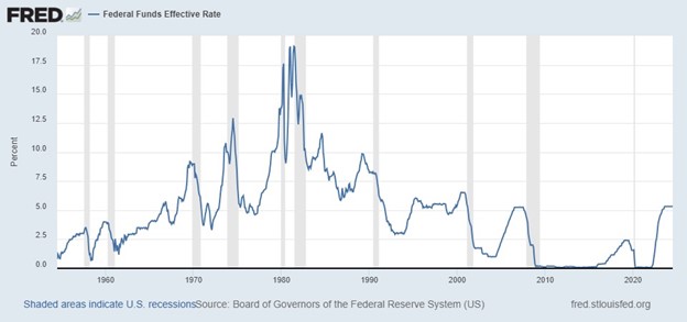 INTERESTing Times 8-2024 Graph 2