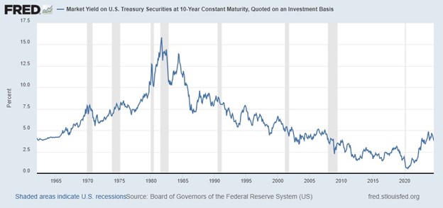 INTERESTing Times 8-2024 Graph 3