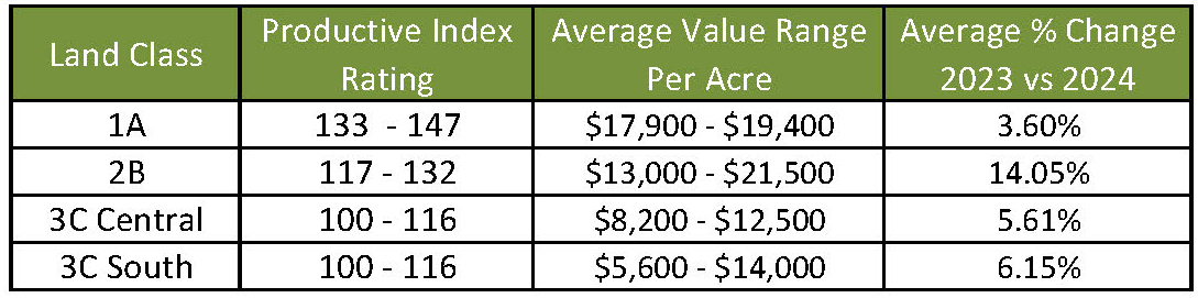 3c Land Value Study July 2024 table 1