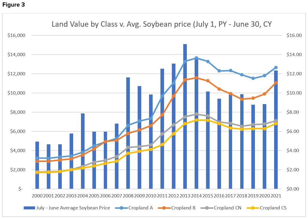 Farmland Value Benchmark Study Results | Farm Credit Illinois