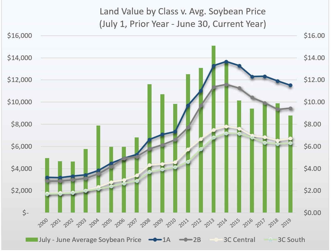 Farmland Value Benchmark Study Results Farm Credit Illinois