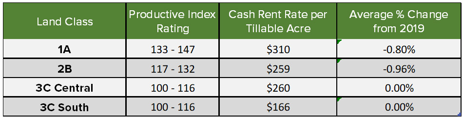 Farmland Value Benchmark Study Results | Farm Credit Illinois