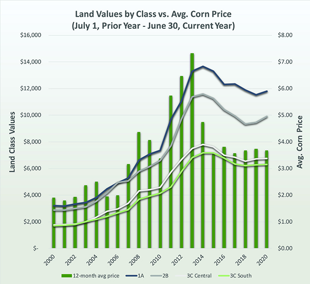 Farmland Value Benchmark Study Results Farm Credit Illinois
