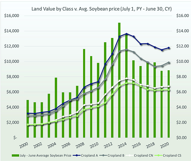 Land class vs averages for soybeans